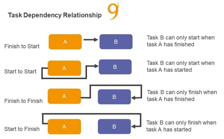 5 Examples Of Dependencies In Project Management Nine Feet Tall