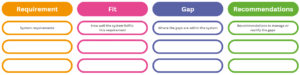 Table template of a fit gap analysis